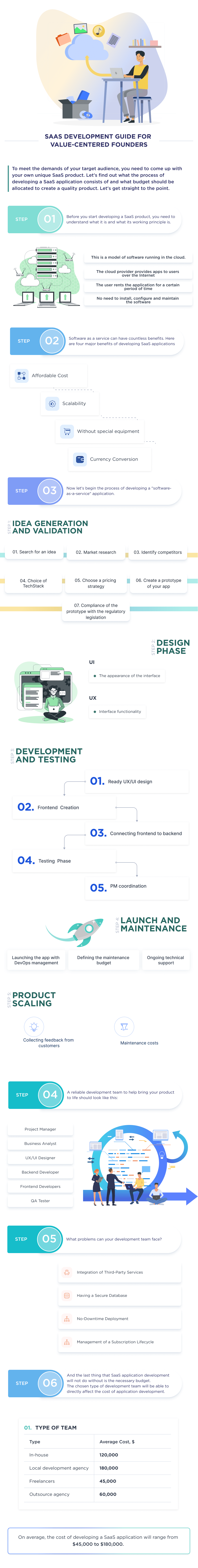 This Infographic Describes the Detailed Process of How to Develop a Saas Application from Scratch Saas App Development in 2025 Process Challenges and Tips