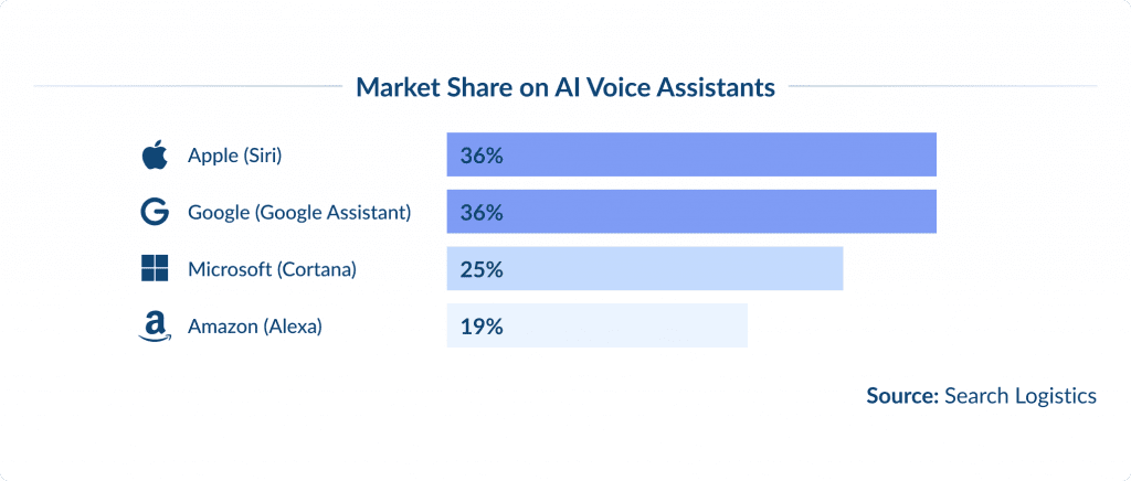 Popular AI Function Statistics