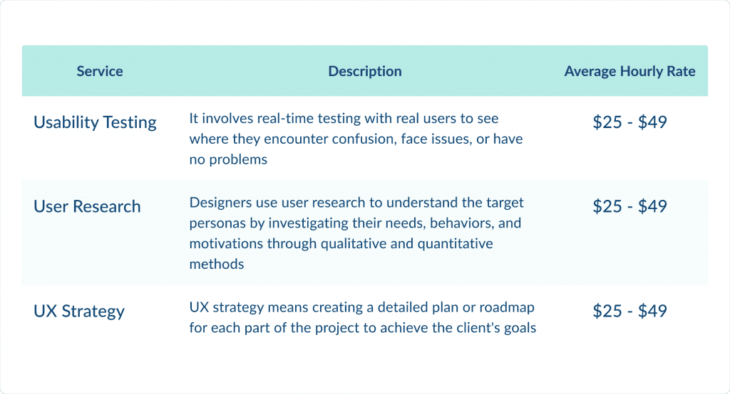 Hourly Rates for Specific UX Services