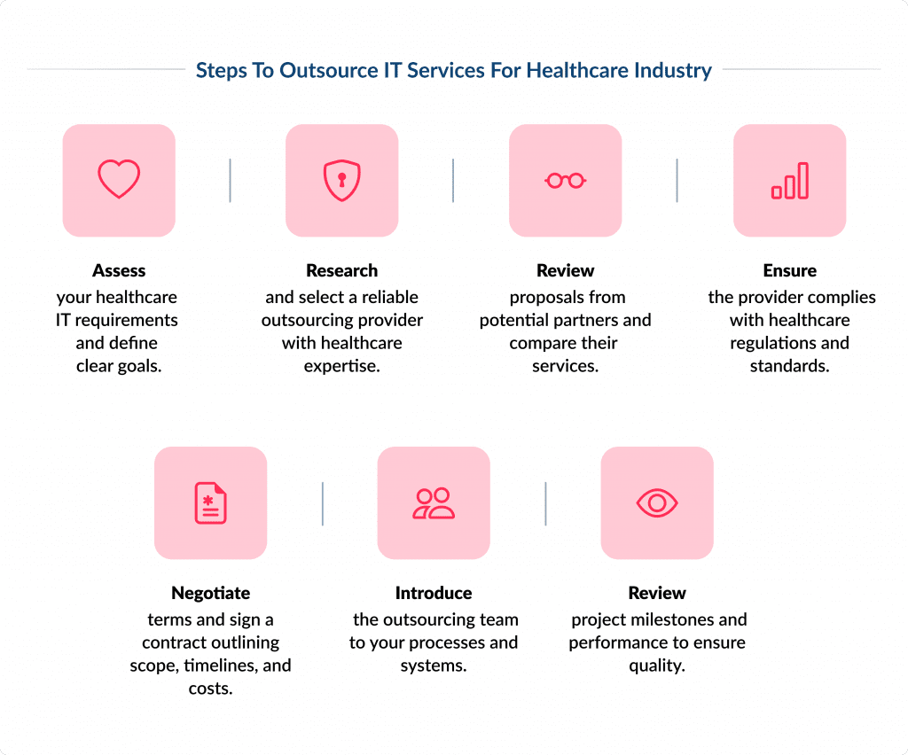 Steps to Outsource Healthcare It Services Healthcare It Outsourcing Everything You Should Know