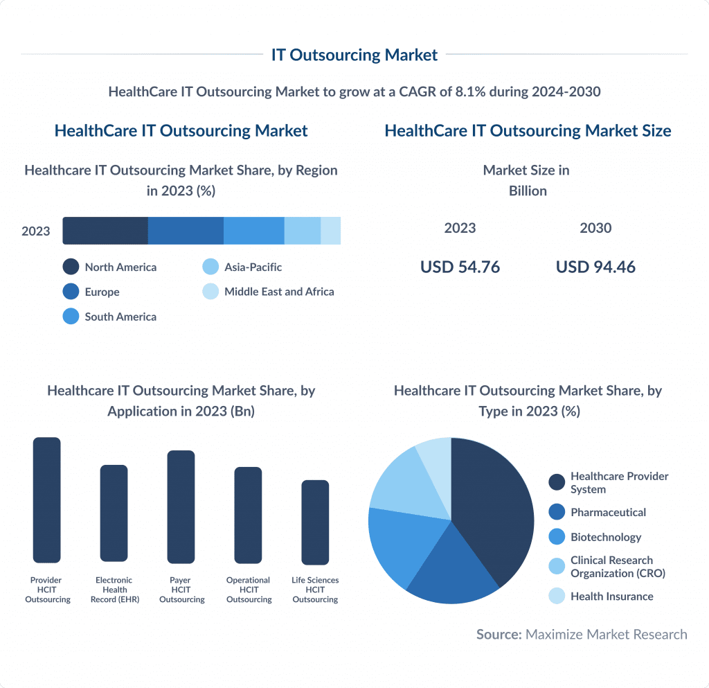 It Outsourcing Market State Healthcare It Outsourcing Everything You Should Know