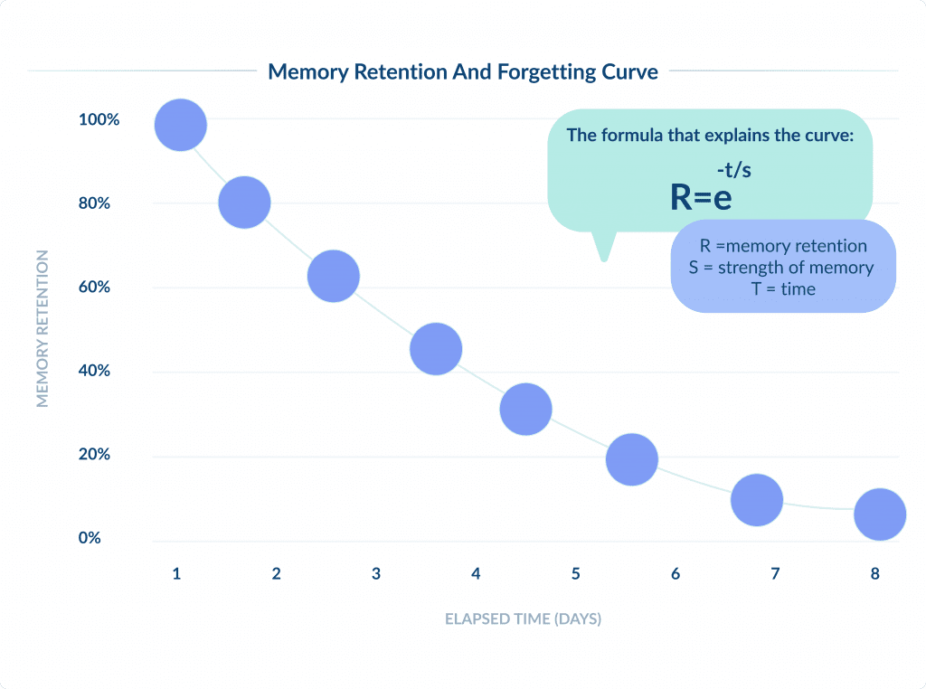 Memory Retention and Forgetting Curve Employee Training Software Development | Spdload Blog