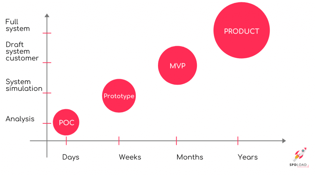 Poc Vs Prototype Vs Mvp the Graphic with Detailed Description on Which Stage of Product Lifecycle Acceptable the Use of Each Tool Poc Mvp Prototype How Do They Differ Spdload