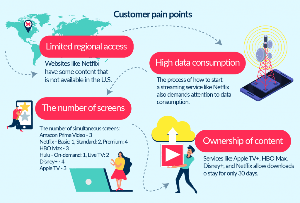 Think About How to Start Own Video Streaming Service Like Netflix Research the List of Pain Points to Solve First How to Start a Streaming Service Like Netflix in 2025 Spdload