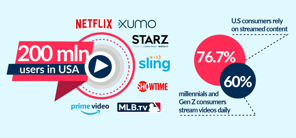 There is a Market Trends That Nailed the Reasons on How and Why to Start Own Video Streaming Startup How to Start a Streaming Service Like Netflix in 2025 Spdload