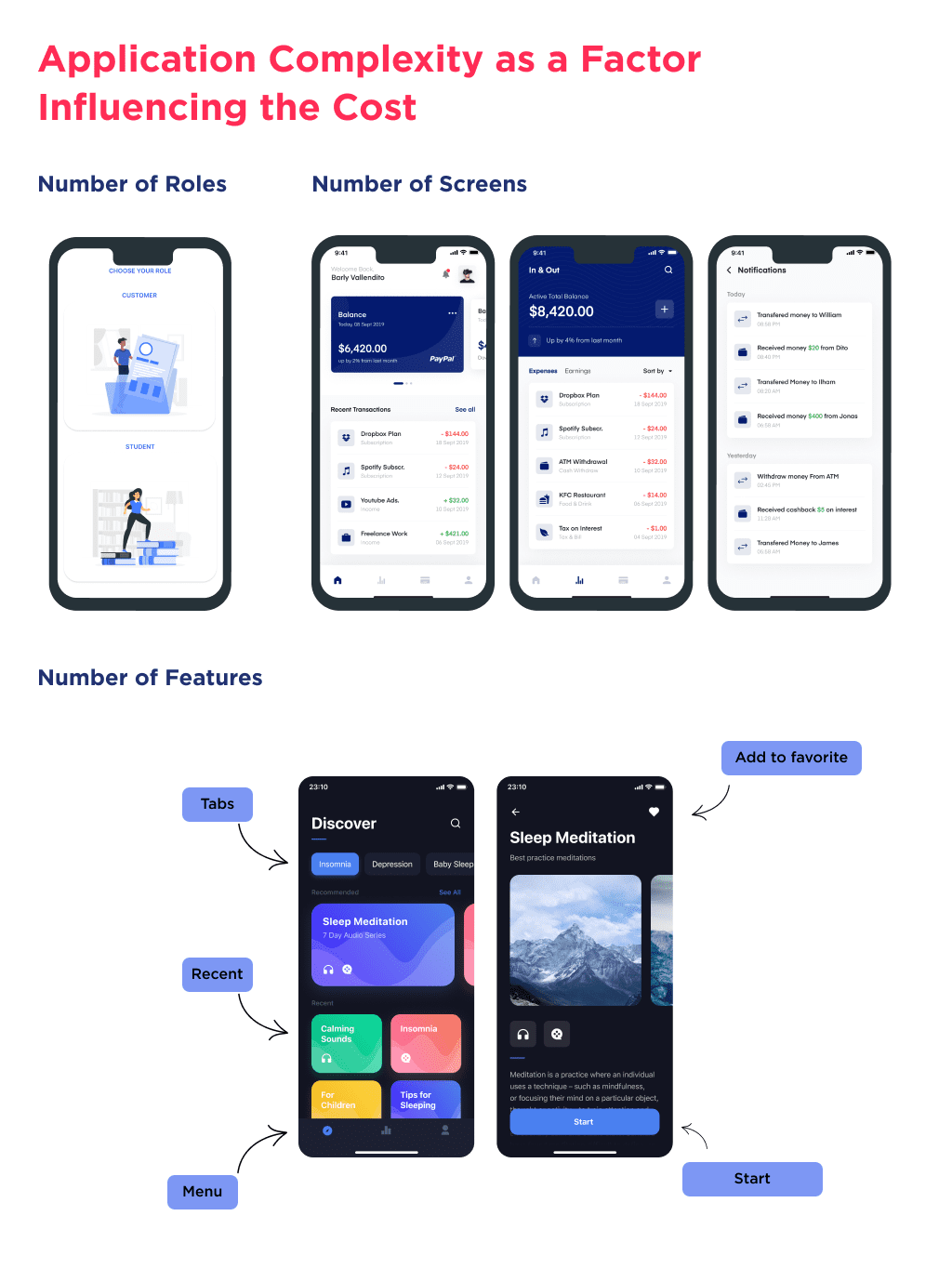 on This Picture You Can See the Three Key Factors That Impact to the Complexity of the Mobile Application Design Cost How Much Does It Cost to Design an App in 2025 Spdload