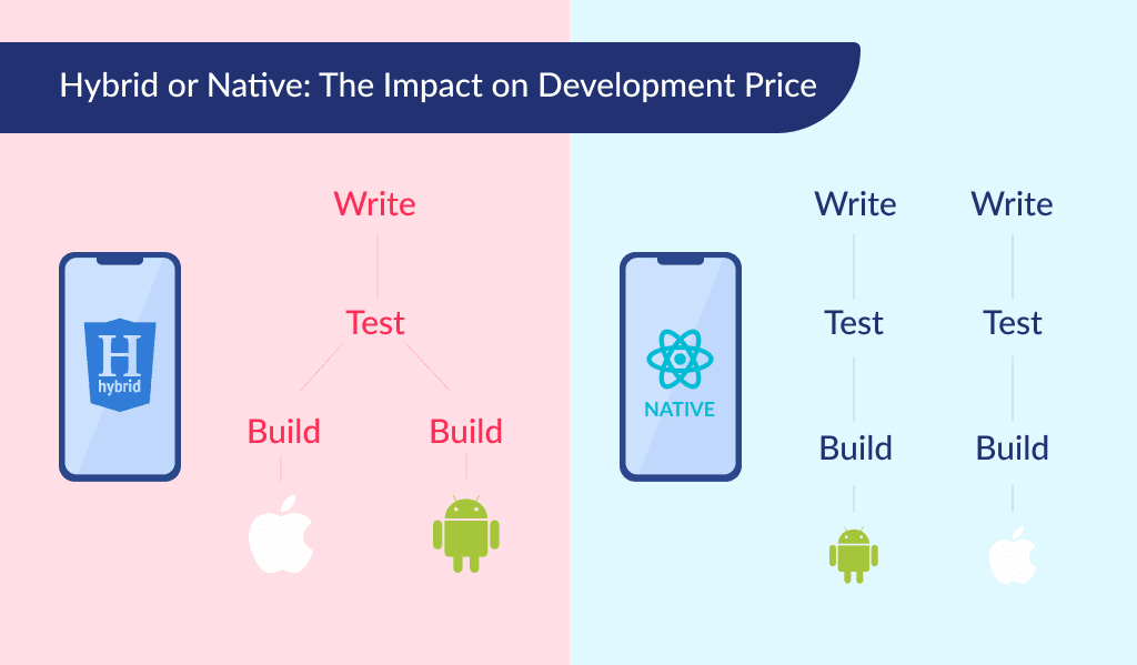 Impact on the cost of developing a hybrid or cross-platform application 