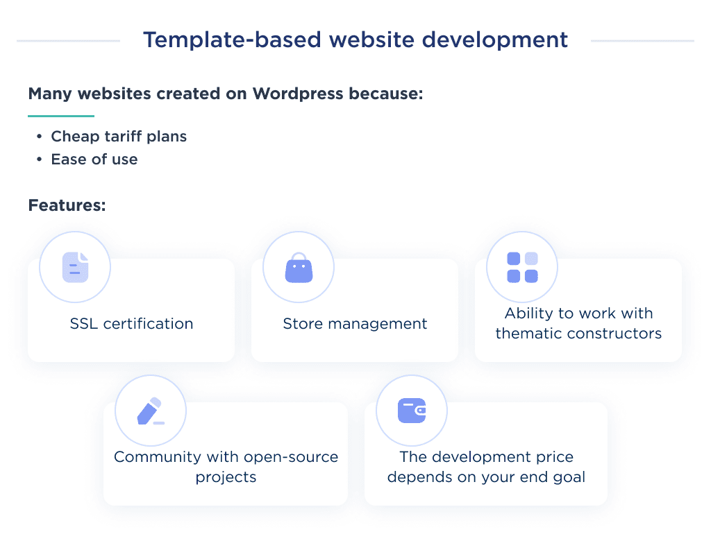 This image shows the custom website development cost with CMS like WordPress