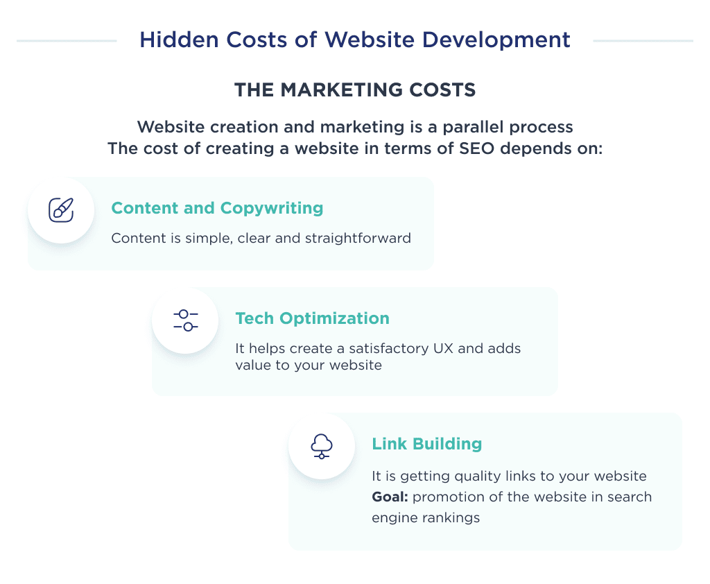 Hidden costs of custom website development, namely marketing