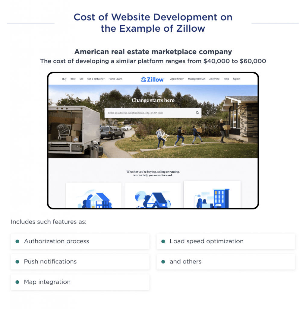 This illustration shows how much it costs to develop a website like Zillow