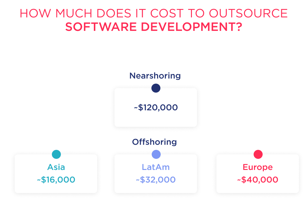 How Much Does It Cost to Outsource Software Development Check out This Spreadsheet to Understand the Costs Across the Globe Software Development Outsourcing Guide Tips and Costs Spdload