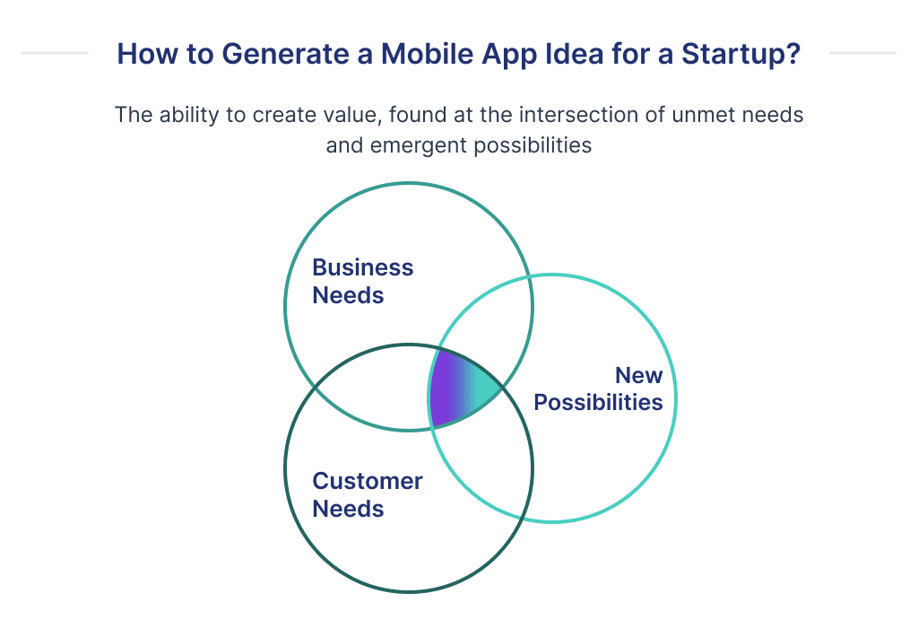 As You Can See Idea Generation and Validation Plays Important Role to Find out How to Make a Mobile App Startup How to Make an App Ultimate Guide for 2025 Spdload