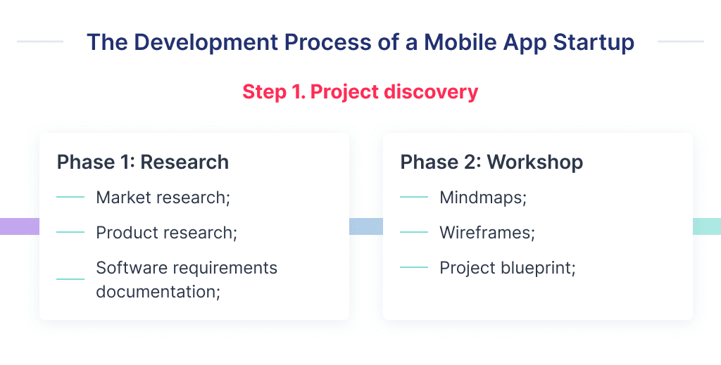 the Discovery Phase in the Context of a Entrepreneurship Helps to Mitigate Risks While Youre Looking for How to Launch a Mobile App Startup How to Make an App Ultimate Guide for 2025 Spdload