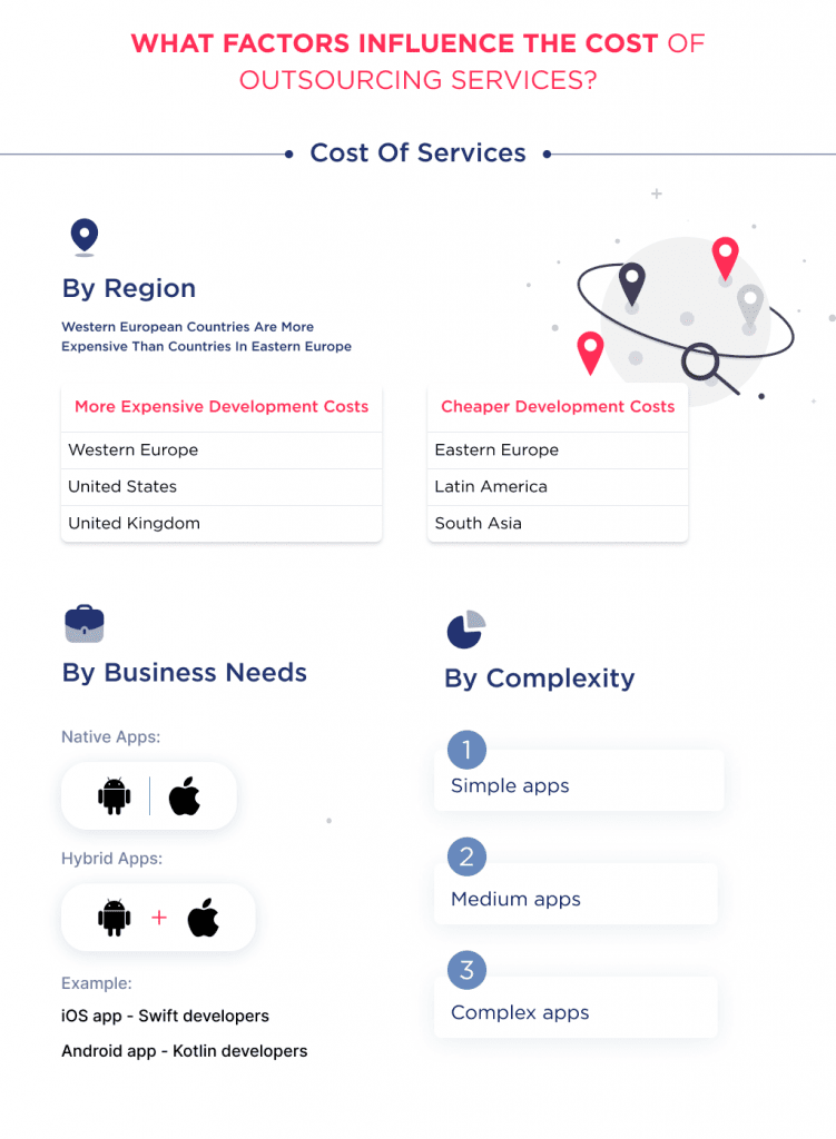  The illustration shows what factors affect the cost of outsourcing mobile app services