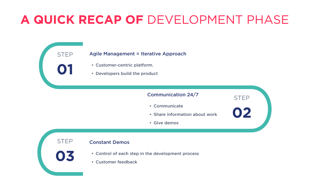 Illustration shows the quick recap of development phase when you cooperate with outsource app development agency