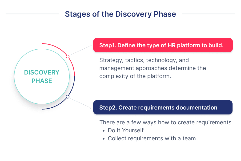 This Illustration is About Discovery Phase of the Hr Software Development It Includes 2 First Steps Defining Type of Future App and Creation of Srs Document Hrms Software Development Ultimate Guide for 2025 Spdload