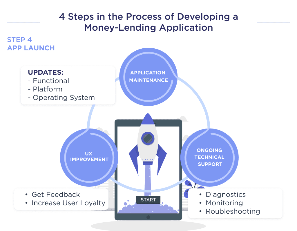 This Illustration Shows the Key Steps in the Last Stage of Developing a Money lending Application Loan Lending App Development Ultimate Guide for 2025 Spdload