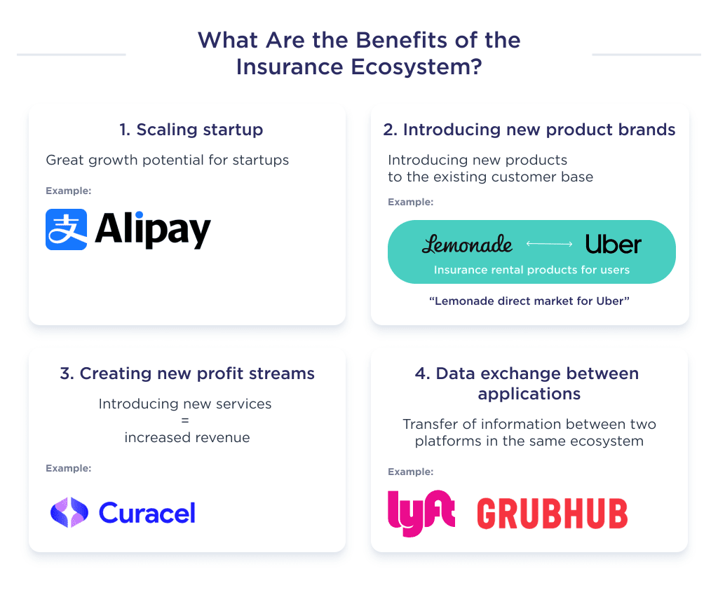 Illustration Shows the Benefits That the Insurance Ecosystem Creates What is an Insurtech Ecosystem +examples Best Practices Spdload