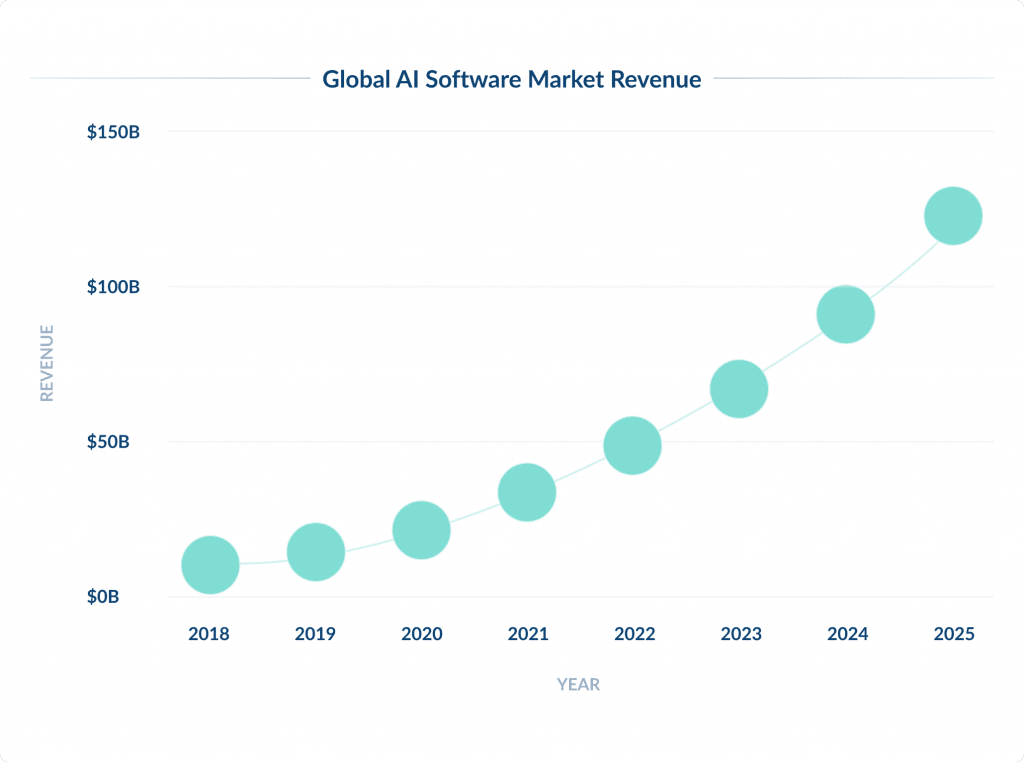 Greater Use of AI and Automation