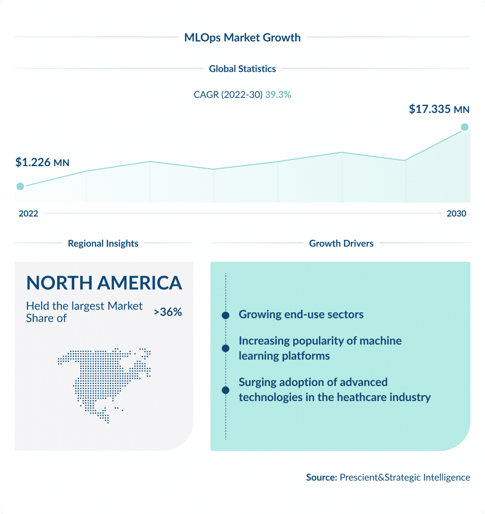 Adoption of Machine Learning Practices