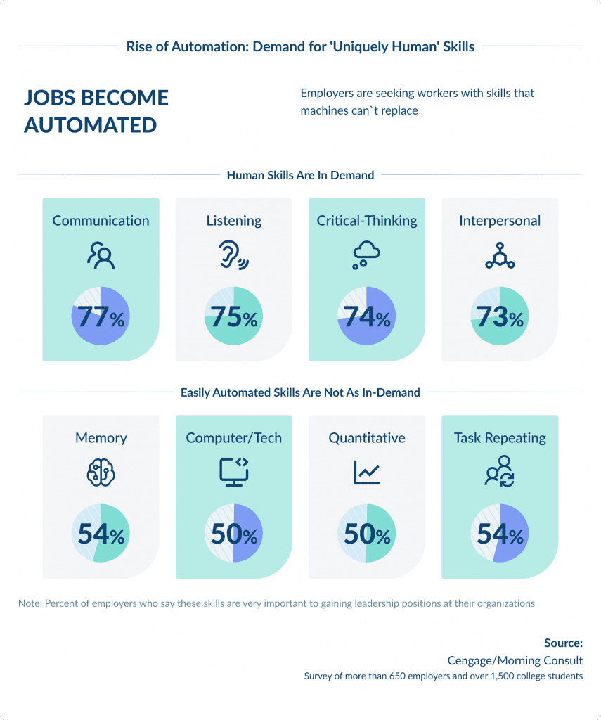 Greater Need for Soft Skills