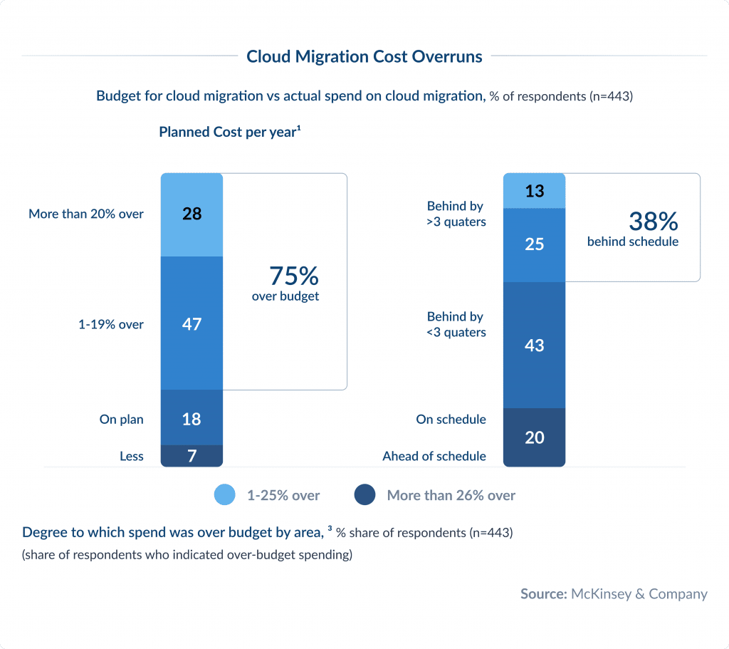 Cloud Migration Cost Overruns What is the Cloud Migration Discovery Phase Why Its Important Spdload