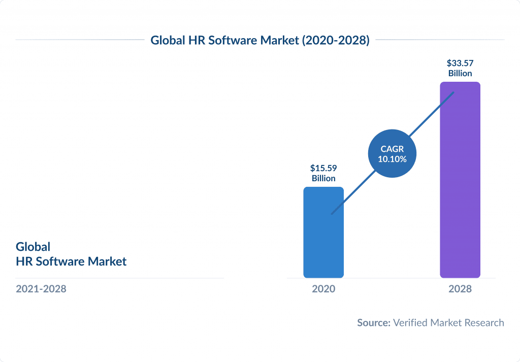 Global Hr Software Market 2020 2028 Top 30 Hr Software Solutions for Your Business | Spdload Spdload