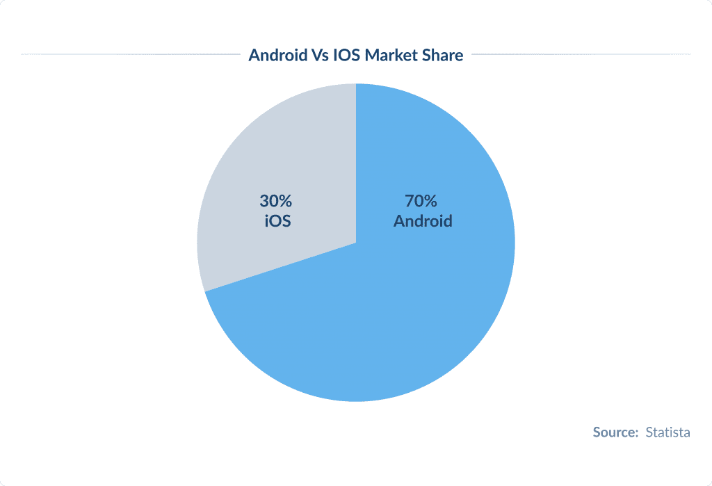 Android Vs Ios Market Share How Much Does Android App Development Cost in 2025 Spdload