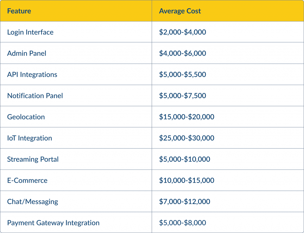 Here Are a Few Features and Their Estimated Integration Cost React Native App Development Cost in 2025 | Spdload Spdload