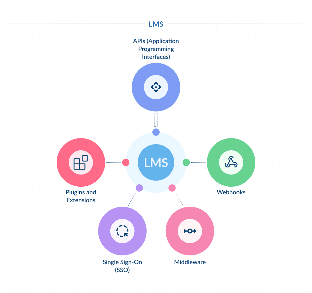 Lms Enhance Learning Efficiency with These Lms Integrations Spdload