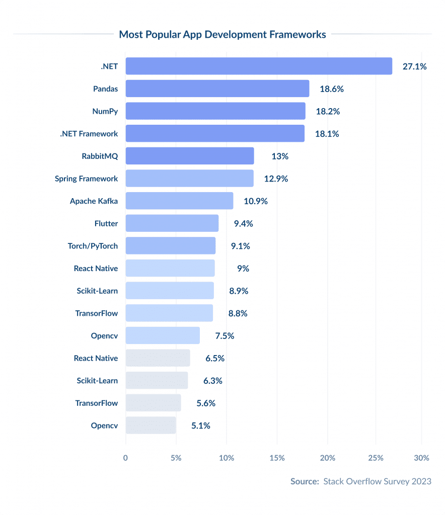 2024 Stack Overflow Developers Survey React Native App Development Cost in 2025 | Spdload Spdload