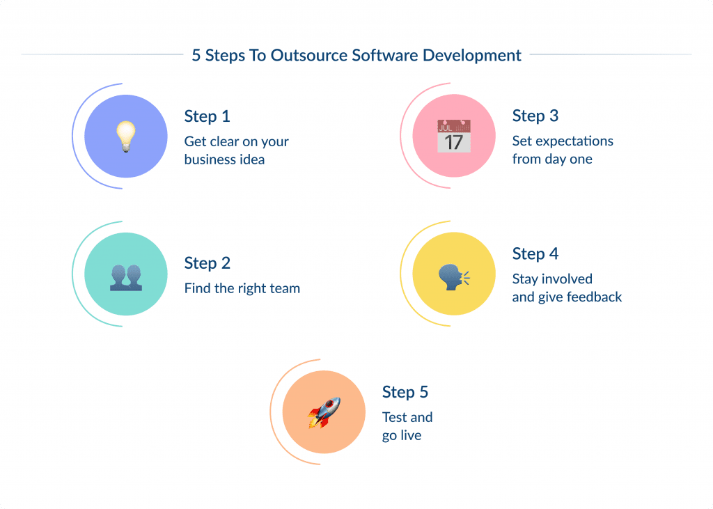 5 Steps to Outsource Software Development Outsourcing Software Development for Startups | Spdload Spdload