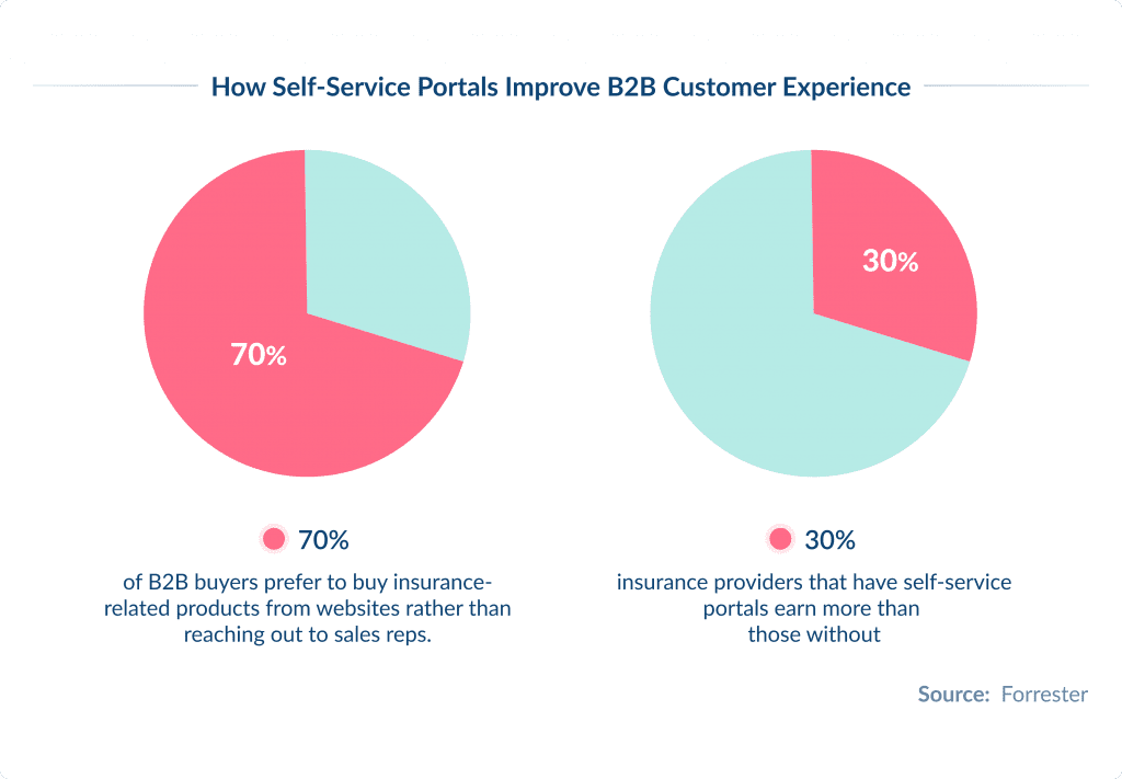 How Self service Portals Improve B2b Customer Experience Digital Transformation in Insurance Top 8 Trends | Spdload Spdload