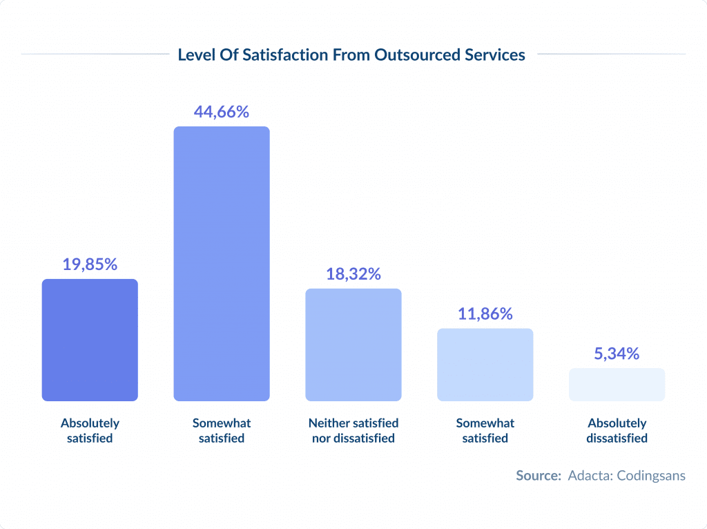 Level of Satisfaction from Outsourced Services Outsourcing Software Development for Startups | Spdload Spdload