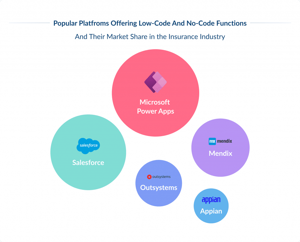 Popular Patfroms Offering Low code and No code Functions Digital Transformation in Insurance Top 8 Trends | Spdload Spdload