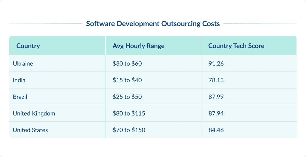 Software Development Outsourcing Costs Outsourcing Software Development for Startups | Spdload Spdload