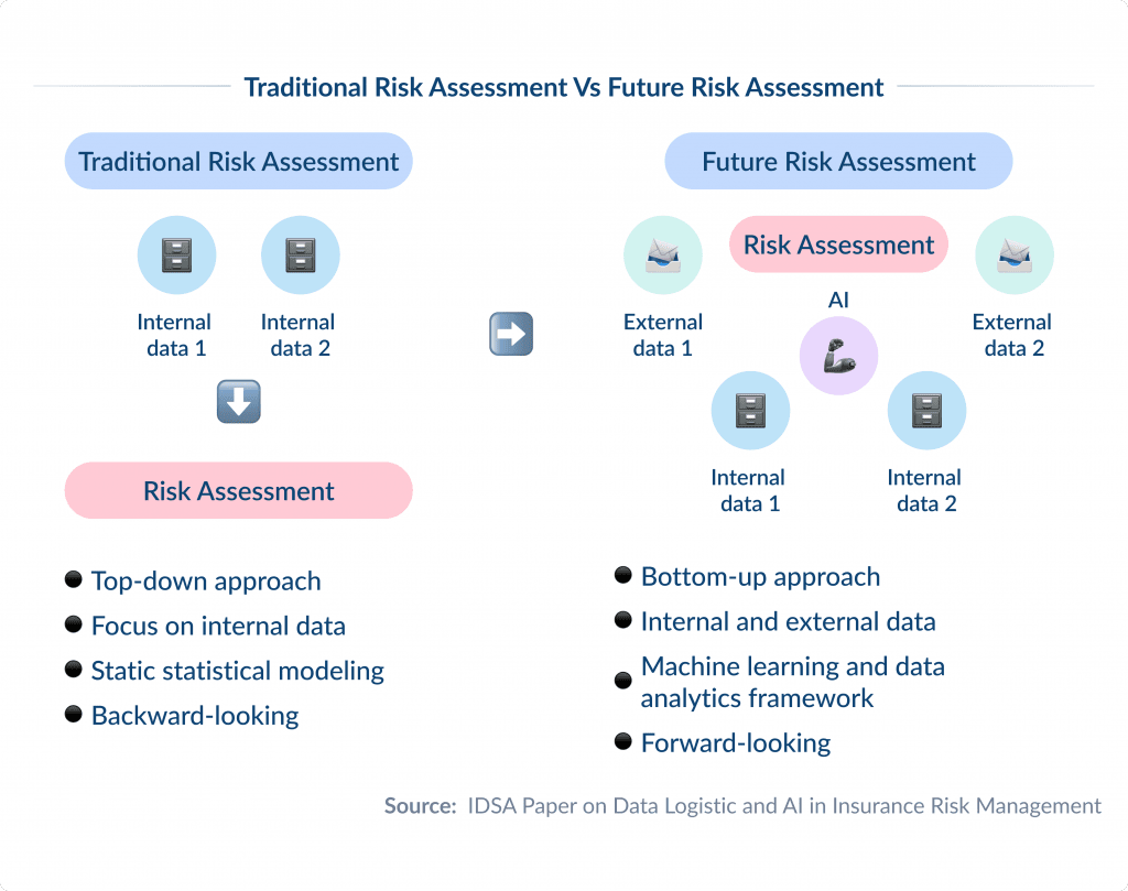 Traditional Risk Assessment Vs Future Risk Assessment Digital Transformation in Insurance Top 8 Trends | Spdload Spdload