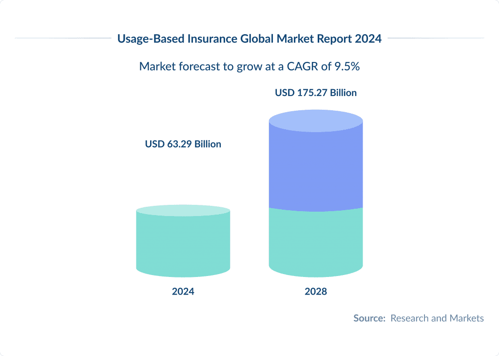 Usage based Insurance Global Market Report 2024 Digital Transformation in Insurance Top 8 Trends | Spdload Spdload