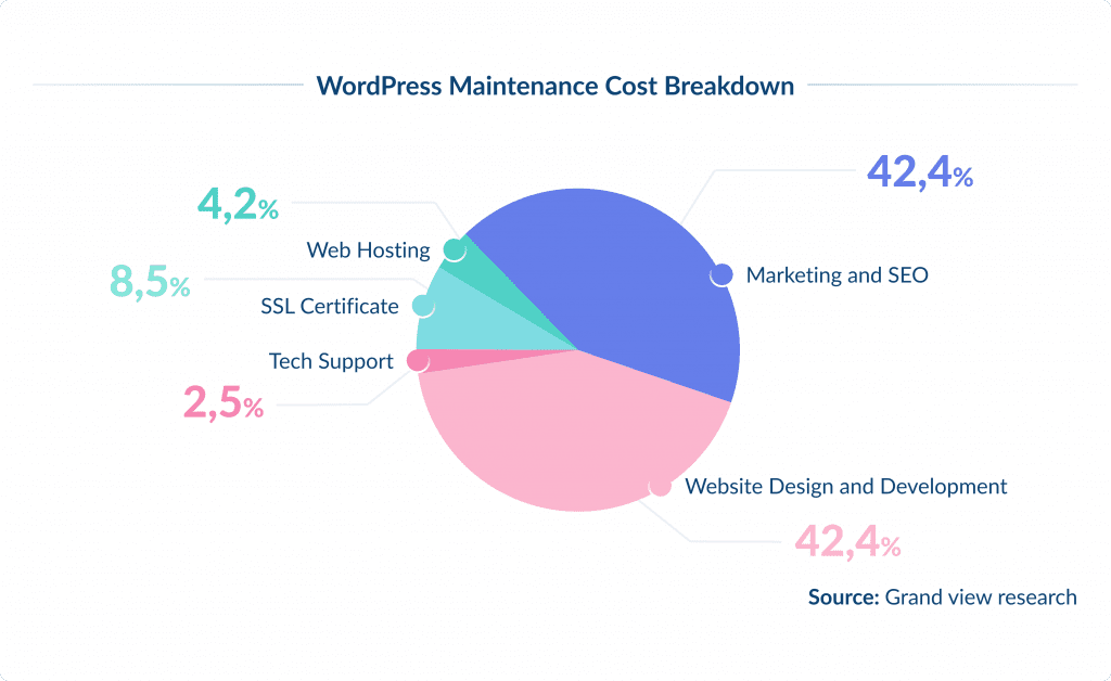 Wordpress Maintenance Cost Breakdown How Much Does Wordpress Maintenance Cost in 2025 Spdload