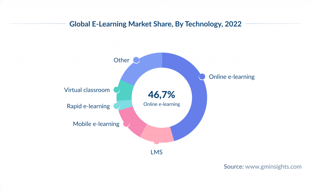 Global E learning Market Share by Technology 2022 1 Elearning App Development Features Costs Tips 2025 Spdload