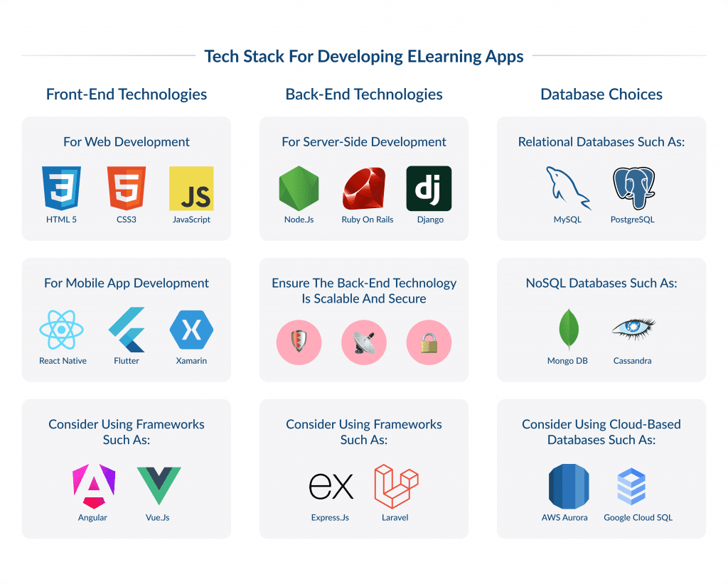 Tech Stack for Developing Elearning Apps Elearning App Development Features Costs Tips 2025 Spdload