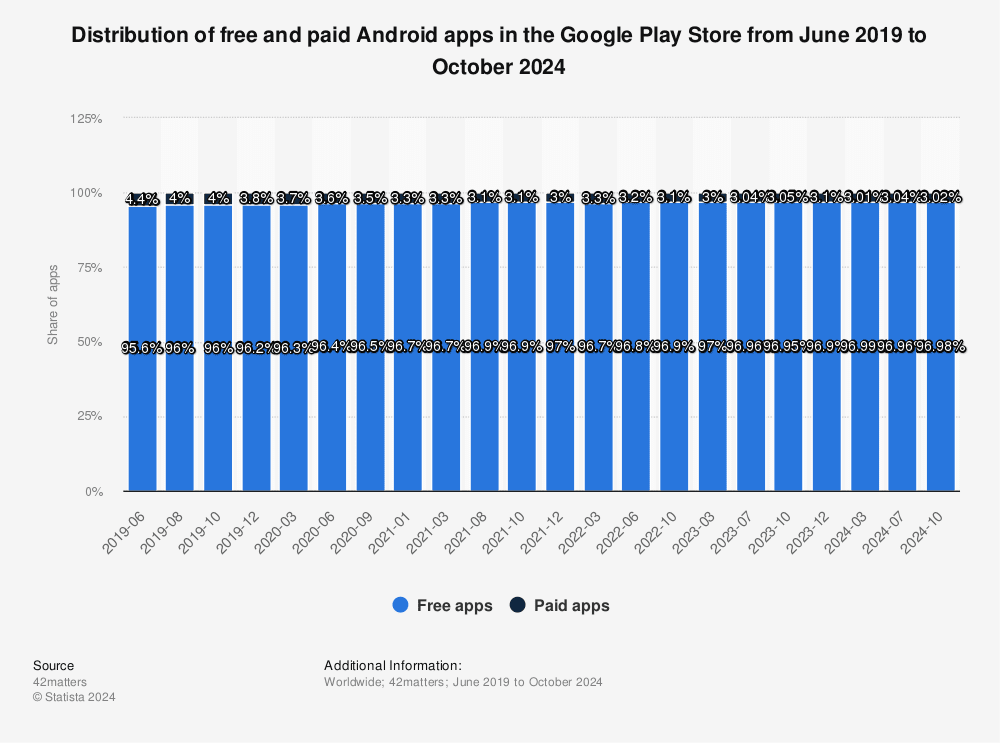 Statistic: Distribution of free and paid Android apps in the Google Play Store as of December 2019 | Statista