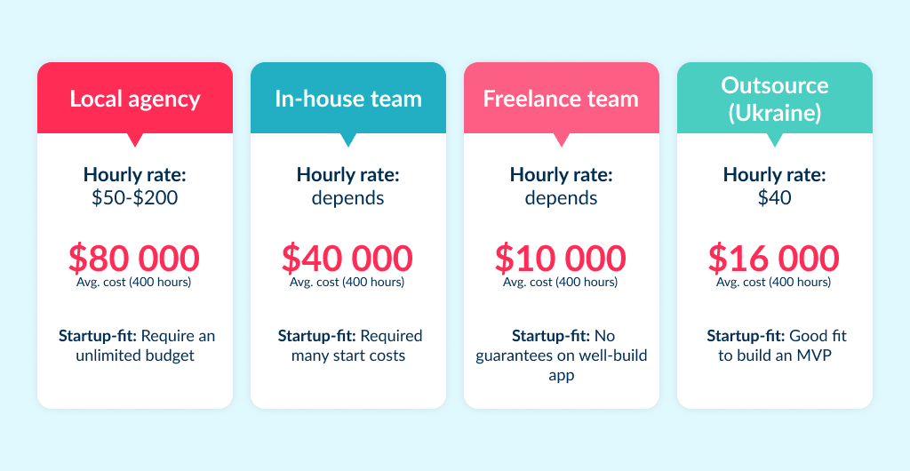 Development team options that will affect the cost of mobile app