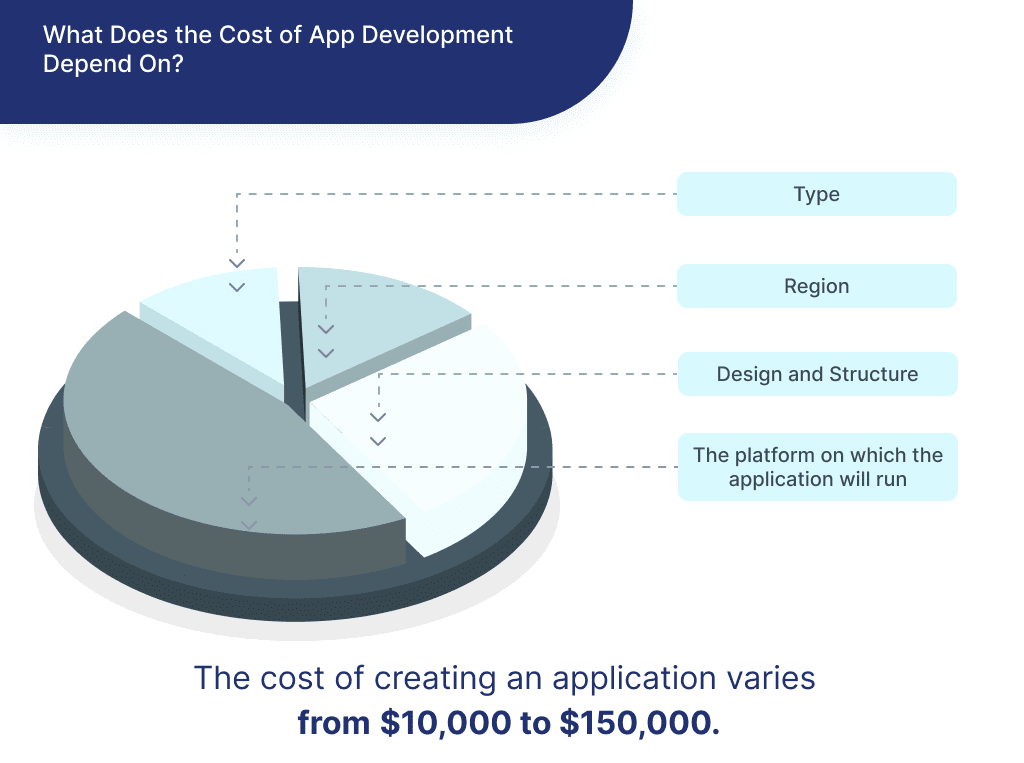 Factors that affect to hourly rate the cost of mobile app development