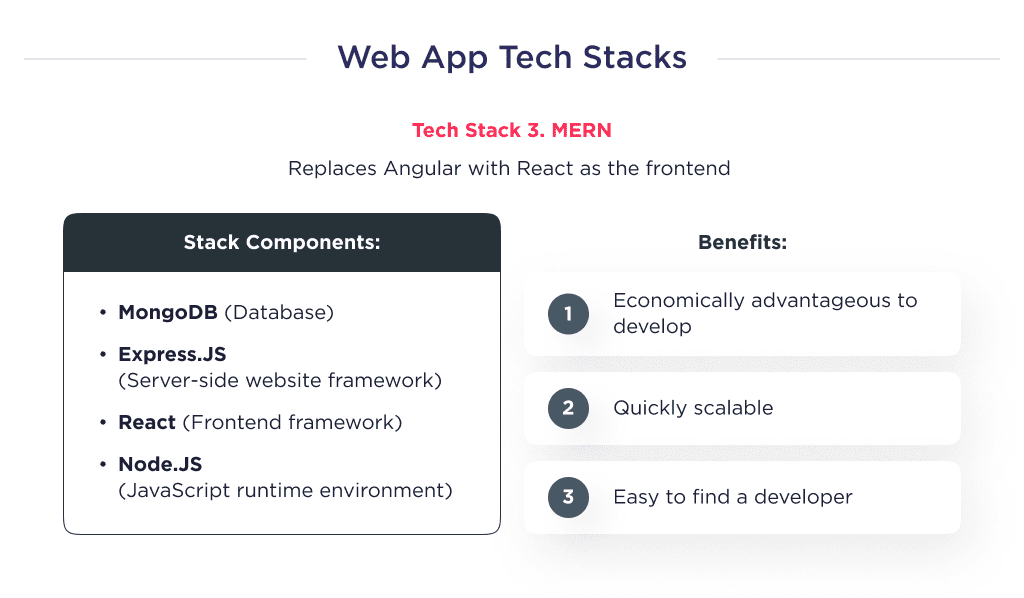 This Picture Describes Component Classification of the Mern Technology Stack How to Choose the Right Tech Stack for Your Project Spdload