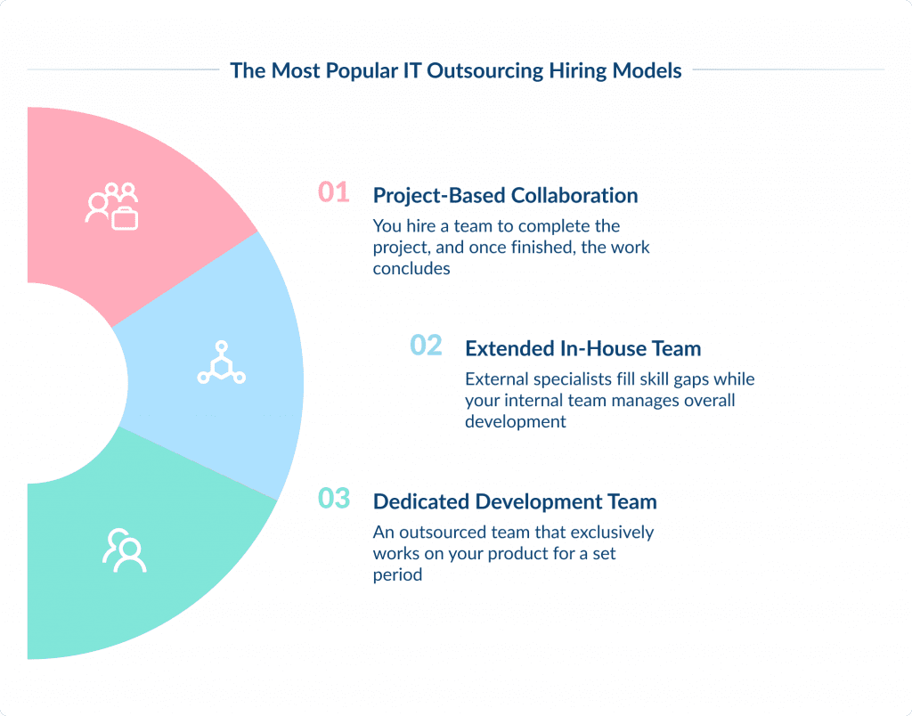 Choose a Hiring Model