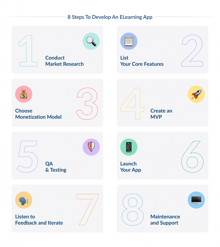 8 Steps to Develop an Elearning App Elearning App Development Features Costs Tips 2025 Spdload