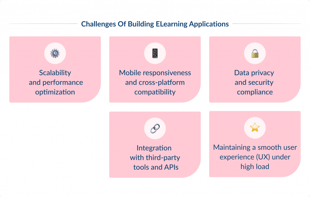 Challenges of Building Elearning Applications Elearning App Development Features Costs Tips 2025 Spdload