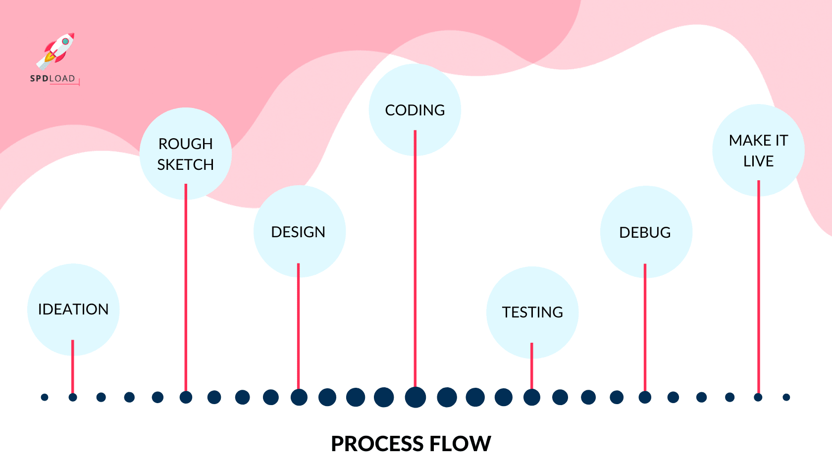 Process Flow