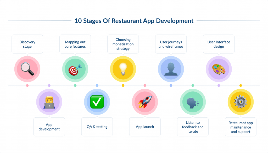 10 Stages of Restaurant App Development | Spdload 10 Stages of Restaurant App Development